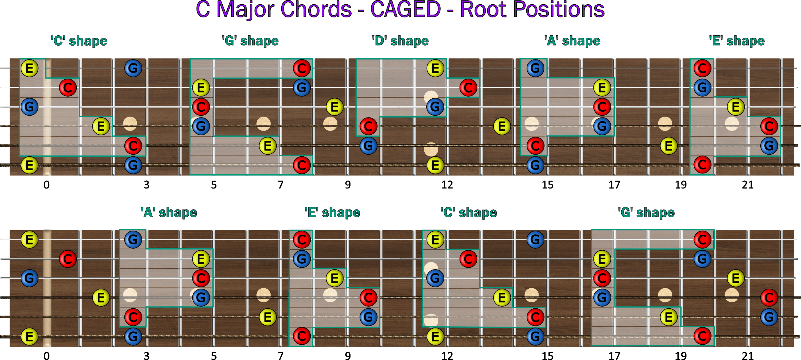 Music Theory Major Triads
