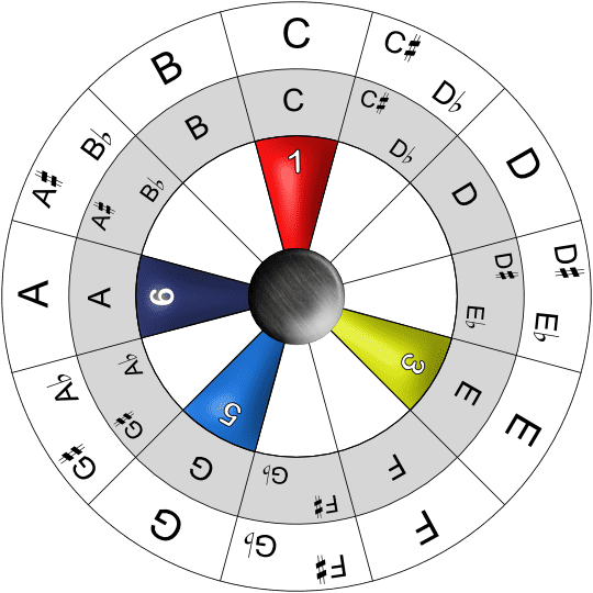 Music theory - Minor 7 chords