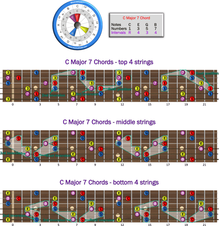 Music theory - Major 7 chords