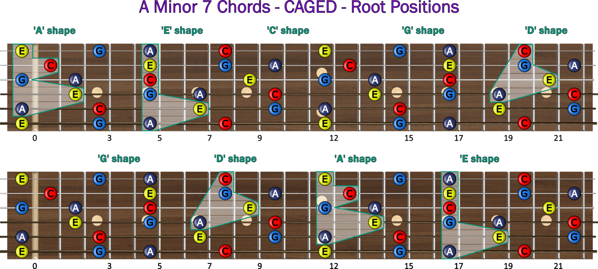 Music theory - Minor 7 chords